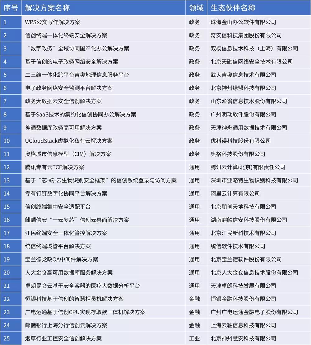 4大領(lǐng)域 25款方案 國(guó)產(chǎn)CPU加速信創(chuàng)典型應(yīng)用落地 4大領(lǐng)域 25款方案 國(guó)產(chǎn)CPU加速信創(chuàng)典型應(yīng)用落地