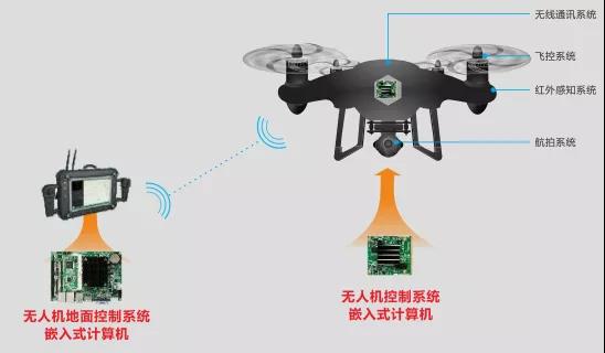 華北工控?zé)o人機(jī)系統(tǒng)產(chǎn)品框圖 華北工控?zé)o人機(jī)系統(tǒng)產(chǎn)品框圖